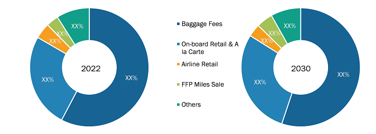 Airline Ancillary Services Market Segmental Analysis: