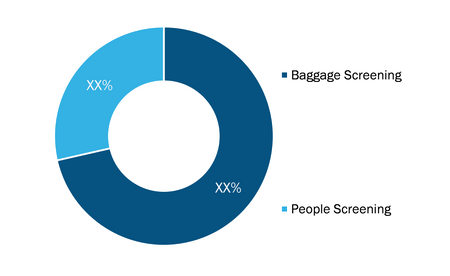 Airport X-Ray Security Screening System Market, by Type – 2020 and 2028