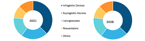 Airway Management Devices Market Research Report 2028