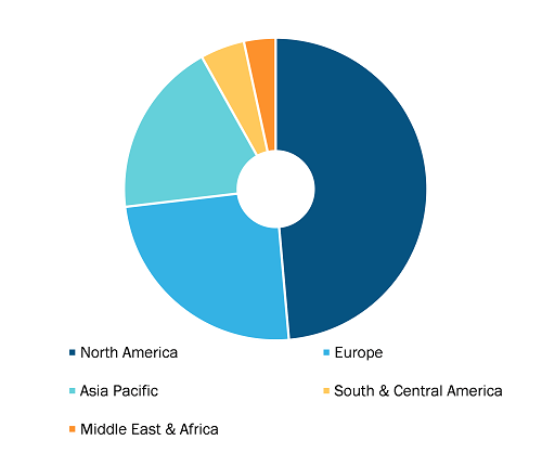 Global Airway Management Devices Market, by Region, 2021 (%)