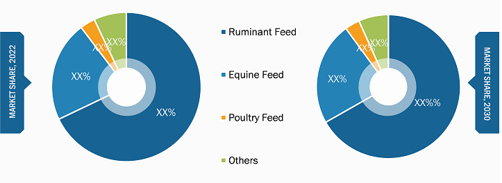 Alfalfa Hay Market – by Application, 2022 and 2030