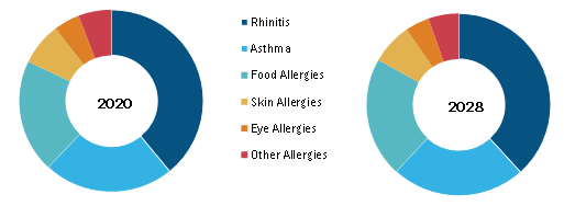 Allergy Treatment Market, by Allergy Type – 2020 and 2028