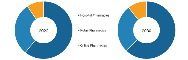 Alzheimer’s Drugs Market, by Distribution Channel – 2022 and 2030