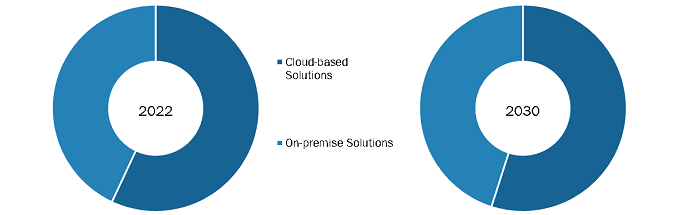 Ambulatory EHR Market by Delivery Mode – 2022 and 2030