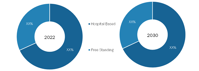 Ambulatory Surgical Centres Market, by Specialty – 2022 and 2030