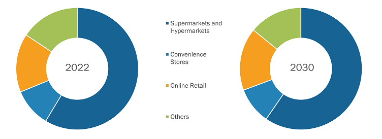 Americas Frozen Dough Market – by Distribution Channel, 2022 and 2030