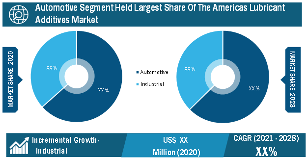 Americas Lubricant Additives Market, by Application – 2020 and 2028
