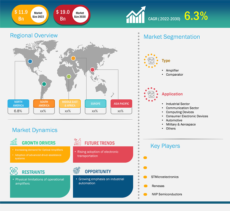 amplifier-and-comparator-market