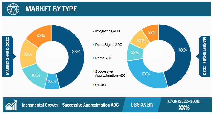 Analog to Digital Converter Market Segmental Analysis: