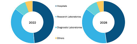 Anatomic Pathology Market, by End User – 2022 to 2031