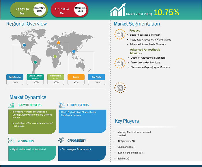 anesthesia-monitoring-devices-market