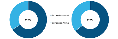 Mercado de salud animal, por tipo de animal: 2022 y 2028