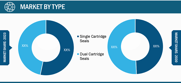 ANSI Cartridge Seals Market Segmental Analysis: