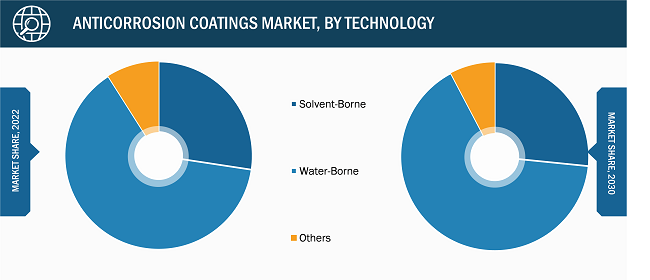 Anticorrosion Coatings Market – by Technology, 2022 and 2030