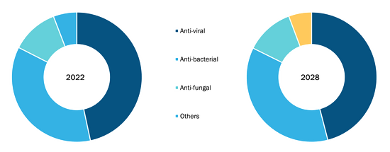 Anti-Infective Agents Market, by type – 2022 and 2028