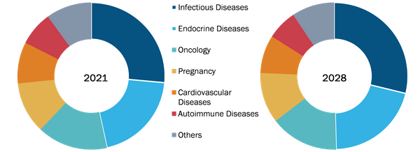Global Antibody Testing Market, by Indication – 2021 & 2028