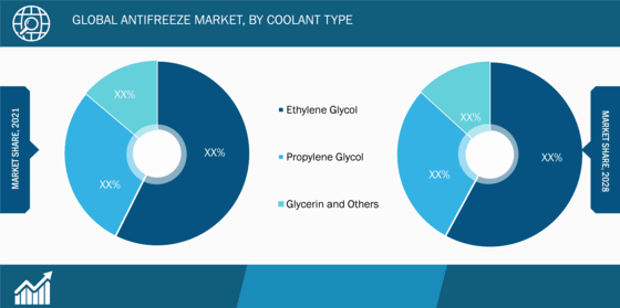 Global Antifreeze Market, by Coolant Type – 2021 and 2028