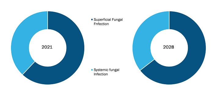 Antifungal Drugs Market, by Type – 2021 and 2028