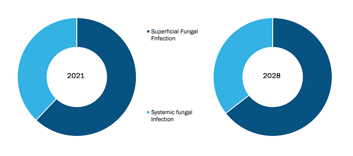 抗真菌薬市場、タイプ別 – 2021 年および 2028 年