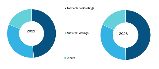 Global Antimicrobial Coatings for Medical Devices Market, by Coating Type – 2021 and 2028