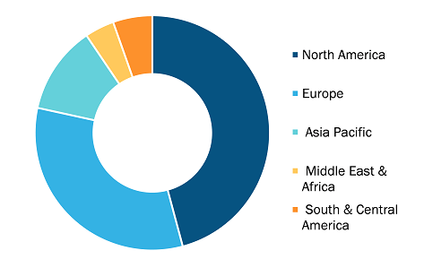 Antimicrobial Coatings for Medical Devices Market, by Region, 2024 (%)