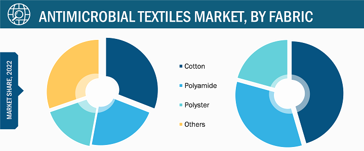 Antimicrobial Textiles Market 