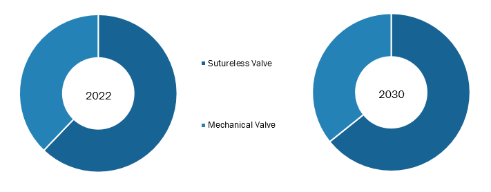 Well-being platforms Market, by Product – 2022 and 2030