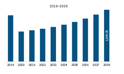  APAC Aircraft Engine Forging Market Revenue and Forecast to 2028 (US$ Million)