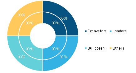 Asia Pacific Ground Engaging Tools Market, by Application (% share)