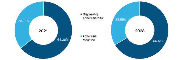 Mercato delle attrezzature Apheresis, per prodotto - 2021 e 2028