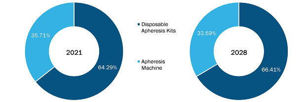 Apheresis Equipment Market, by Product – 2021 and 2028