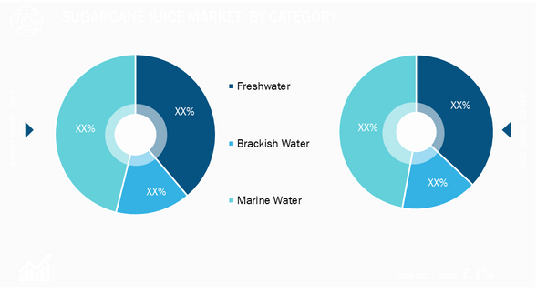 Aquaculture Market, by Culture Environment – 2020 and 2028
