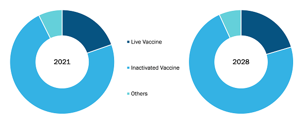 Marché des vaccins d'aquaculture, par type de vaccin - 2021 et 2028