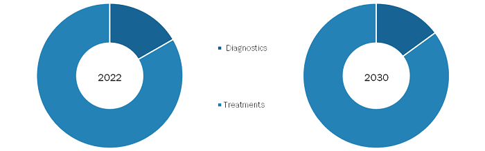 Aquatic Veterinary Market, by Type – 2022 and 2030