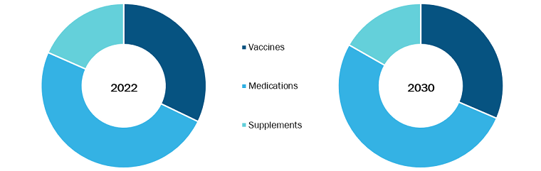 Aquatic Veterinary Treatment Market, by Treatment– 2022 and 2030