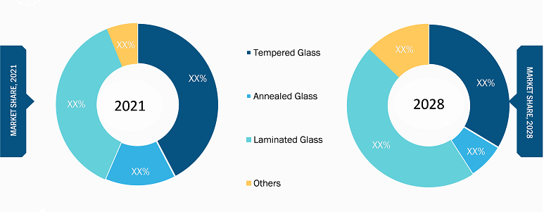 Marché du verre architectural, par type - 2021 et 2028