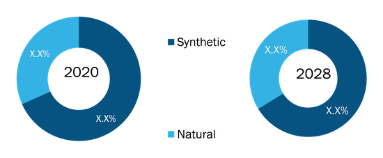 Aroma Ingredients Market Share, by Size – 2020 and 2028