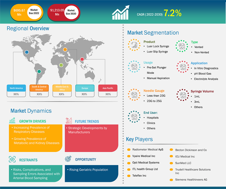 arterial-blood-gas-kits-market