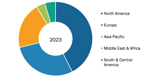 Arterial Blood Gas Kits Market, by Region, 2022(%)