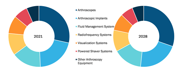 Arthroscopy Devices Market, by Product – 2020 and 2028