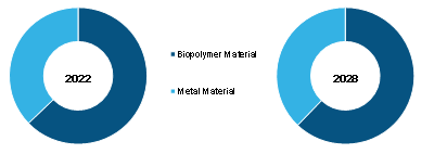 Artificial Cervical Intervertebral Disc Market, by Material – 2022–2028