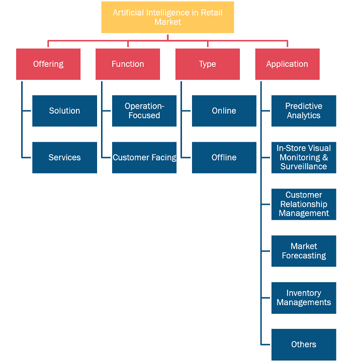 Artificial Intelligence in Retail Market – by Region, 2022 and 2028