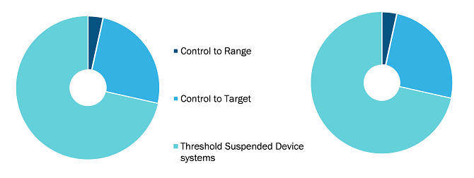 Artificial Pancreas Device System Market, by Type – 2022 to 2031