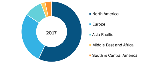 Artificial Pancreas Device System, by Region, 2017(%)