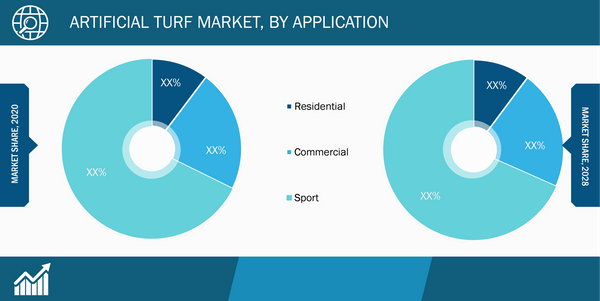 Artificial Turf Market, by Application– 2020 and 2028