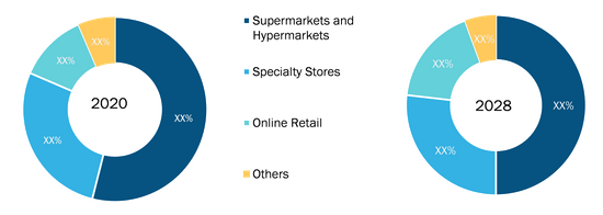 Artist Grade Acrylic Paints Market, by Distribution Channel – 2020 and 2028