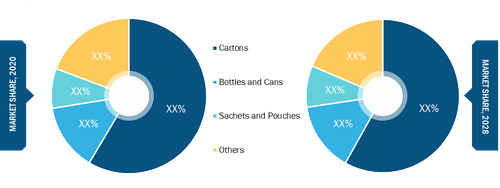 Aseptic Packaging for Food and Beverages Market, by Type – 2020 and 2028