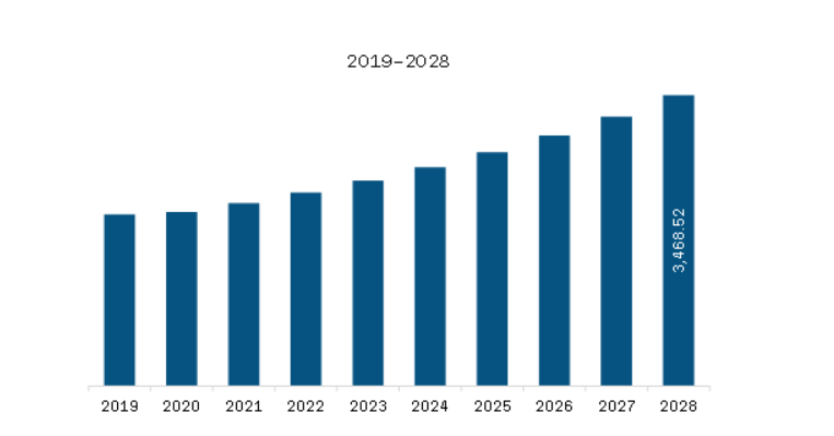 Asia Pacific Acrylamide Market Revenue and Forecast to 2028 (US$ Million)  