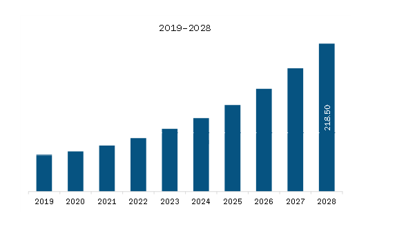 APAC Ad Fraud Detection Tools Market Revenue and Forecast to 2028 (US$ Million)