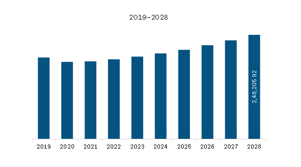 APAC Aquaculture Market Revenue and Forecast to 2028 (US$ Million)